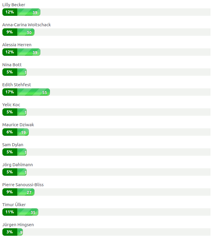 Ibes 2025 Erstes Zwischenergebnis